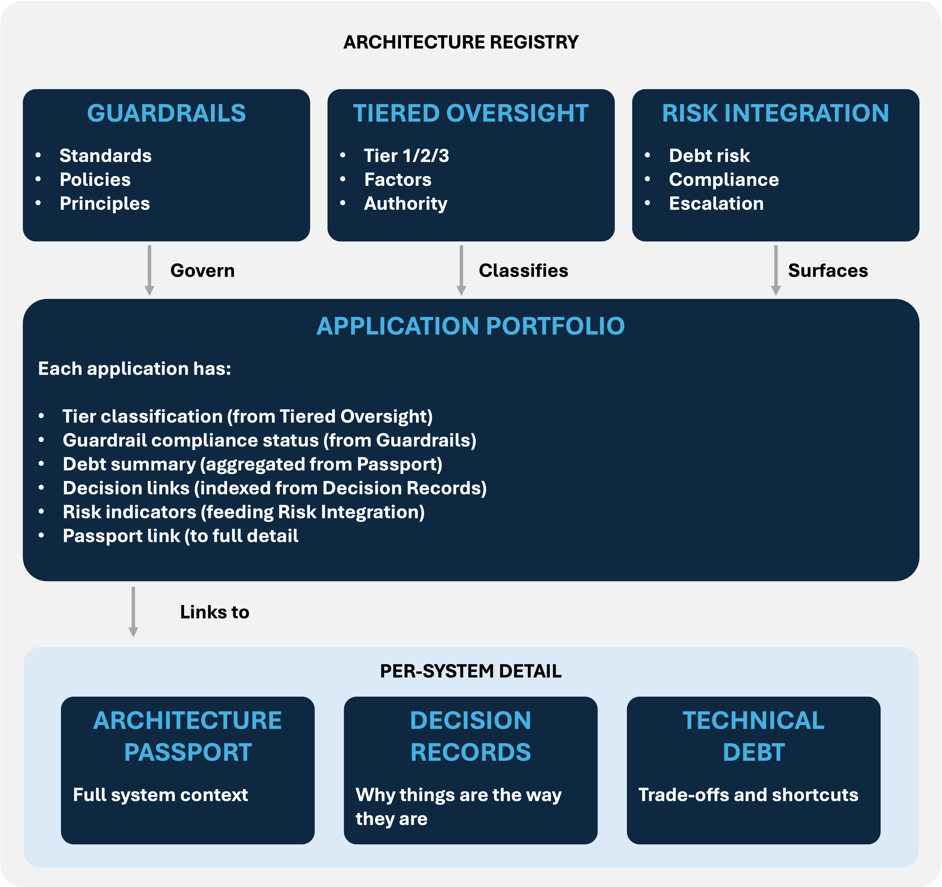 Architecture Registry