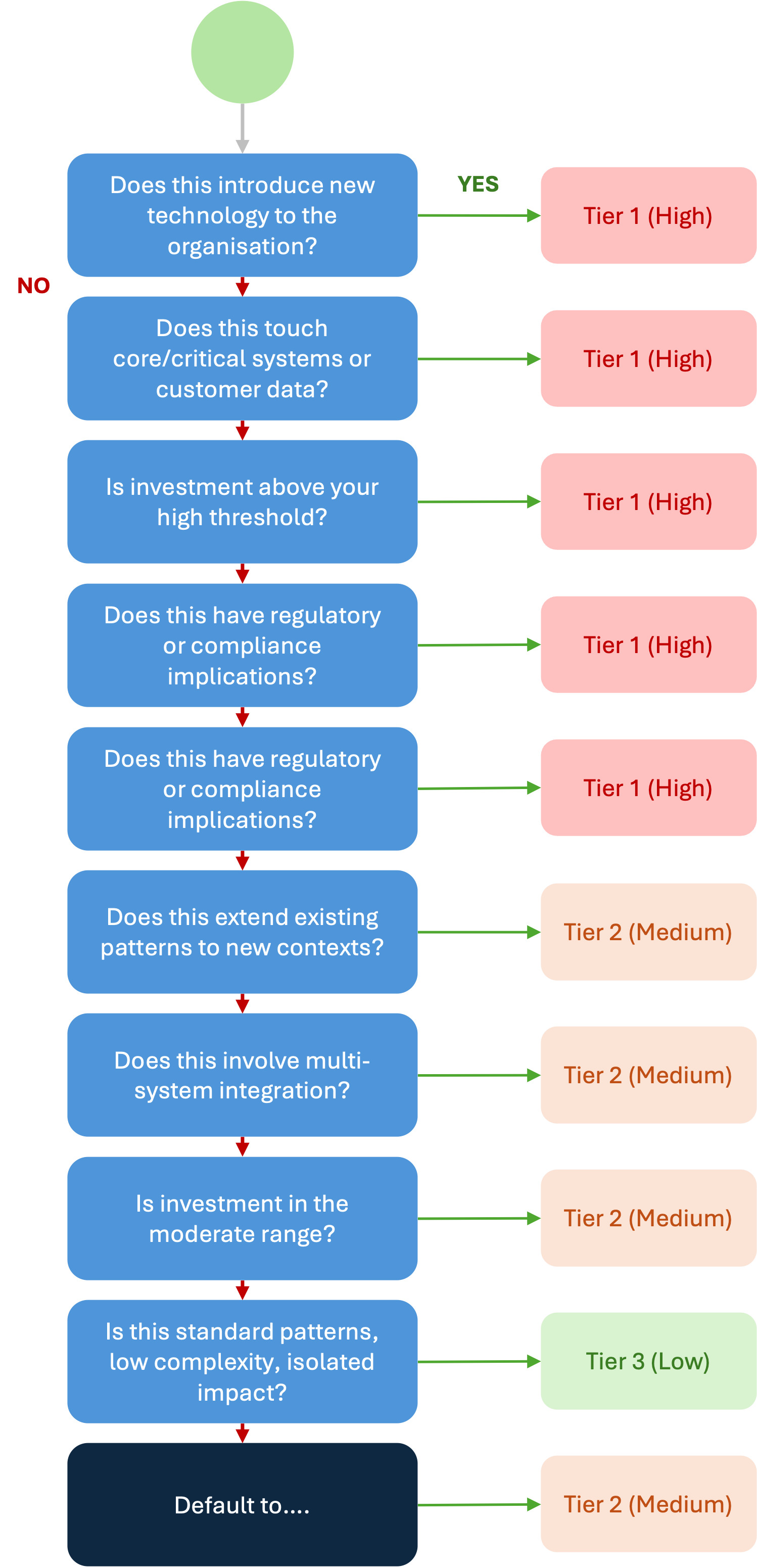 Decision Tree