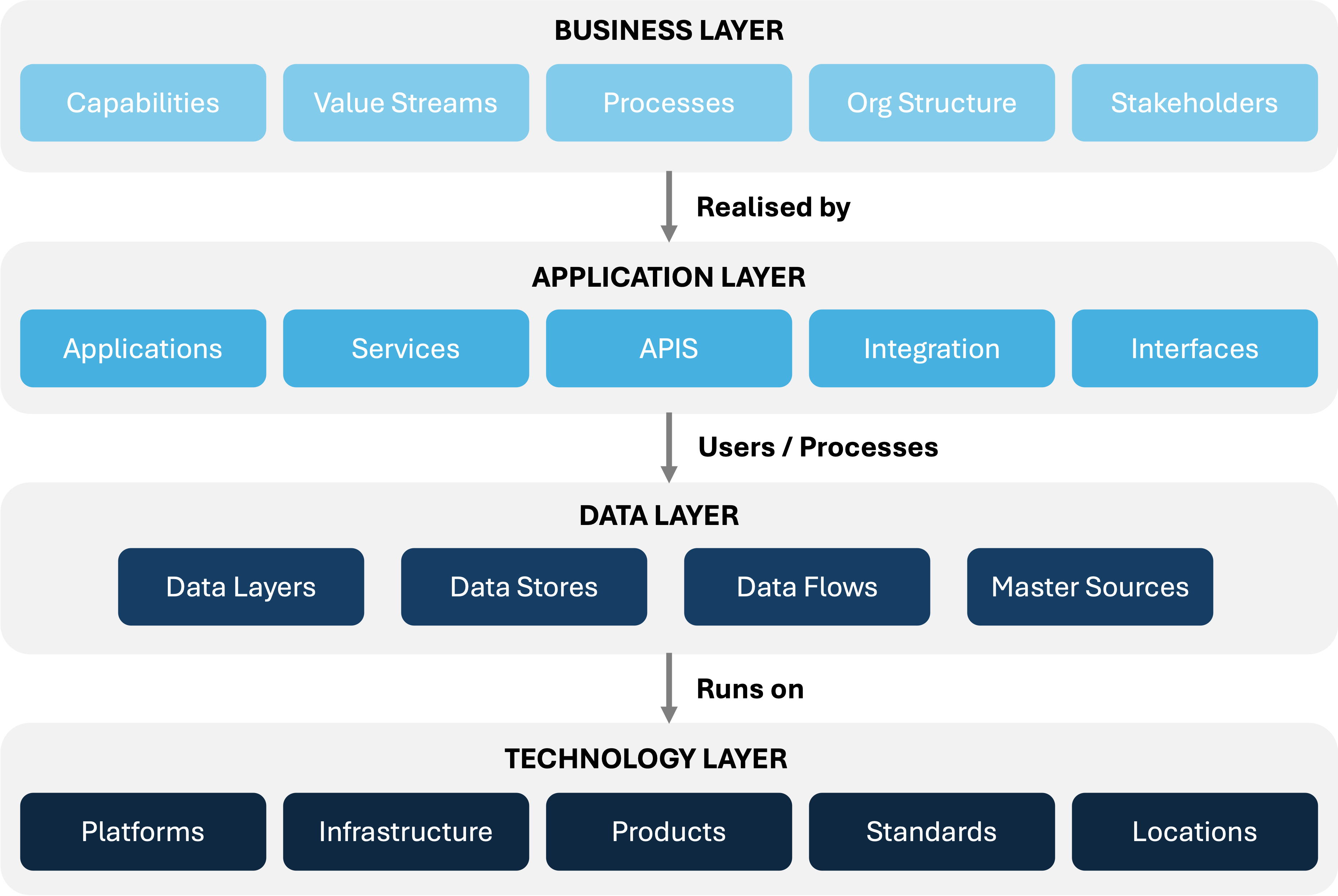 Architecture Registry Layers