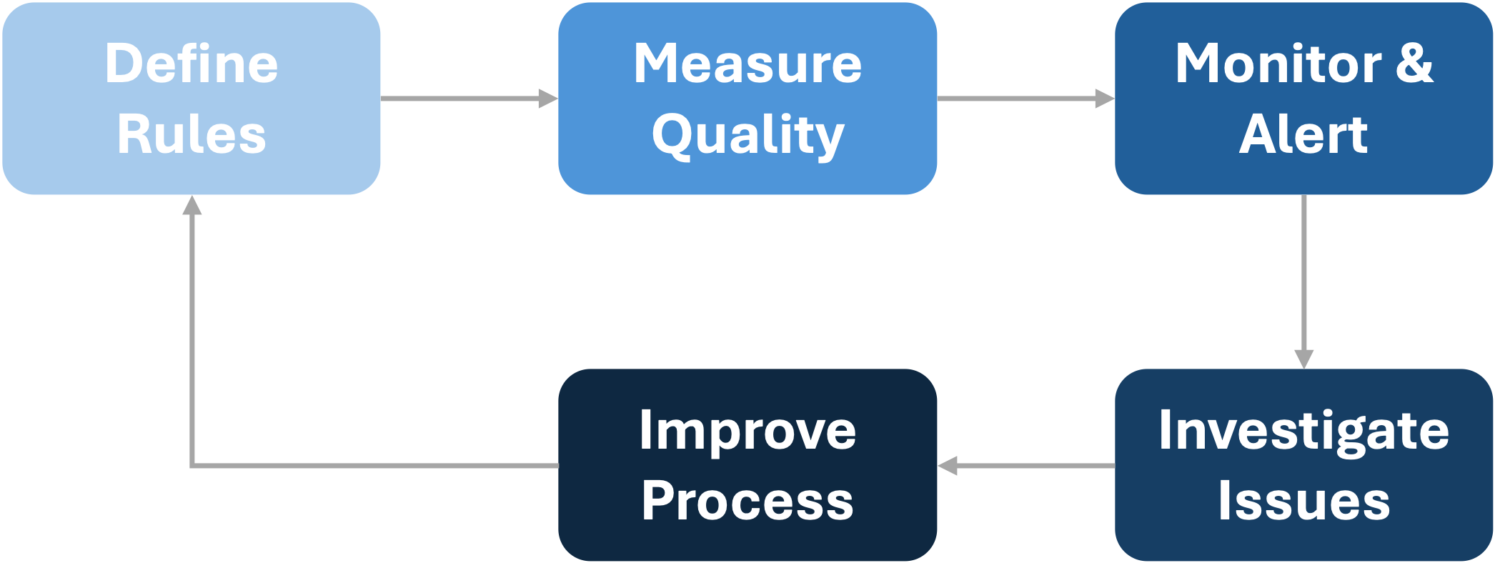 Data Quality Feedback Loop