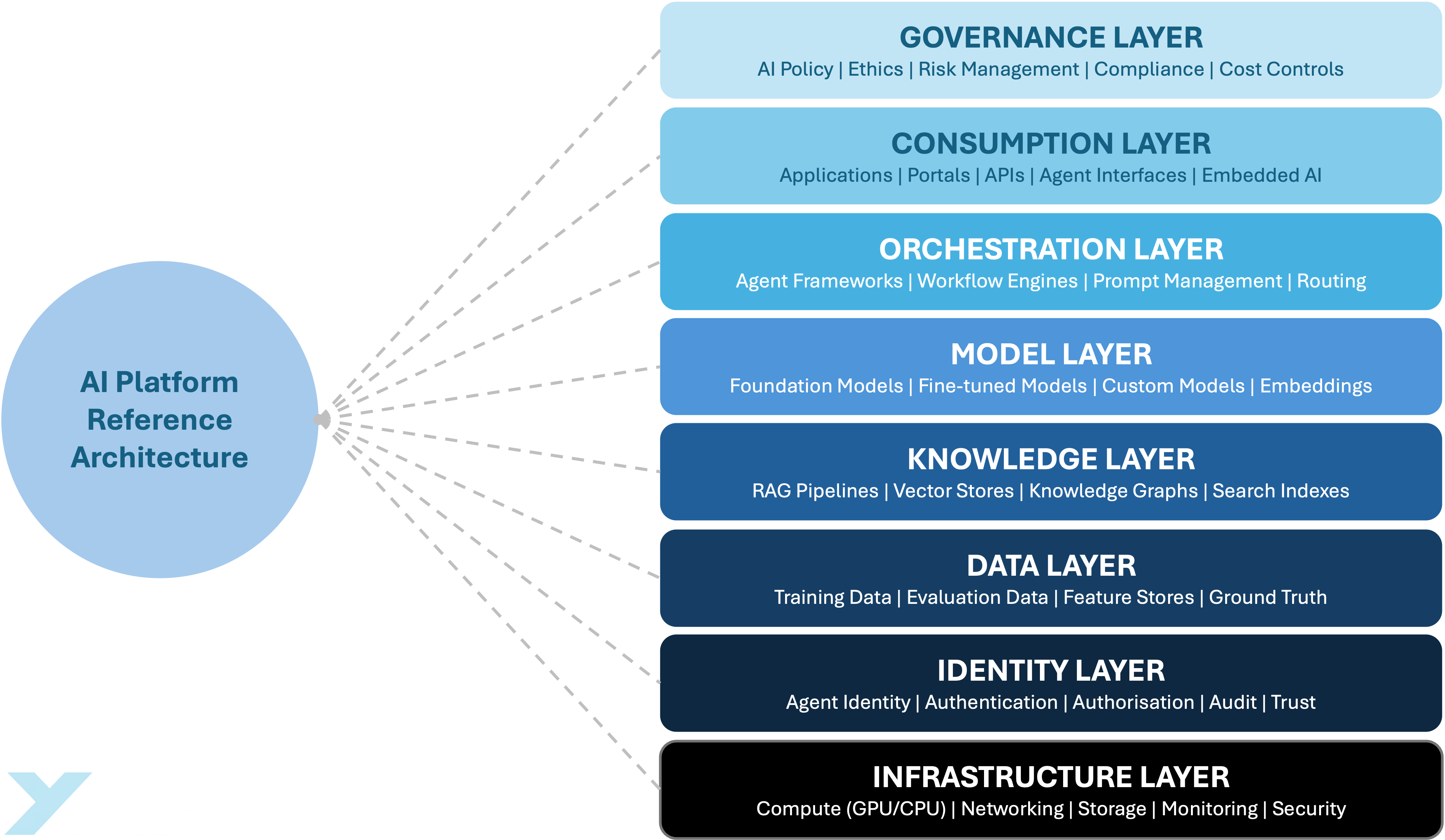 AI Reference Architecture
