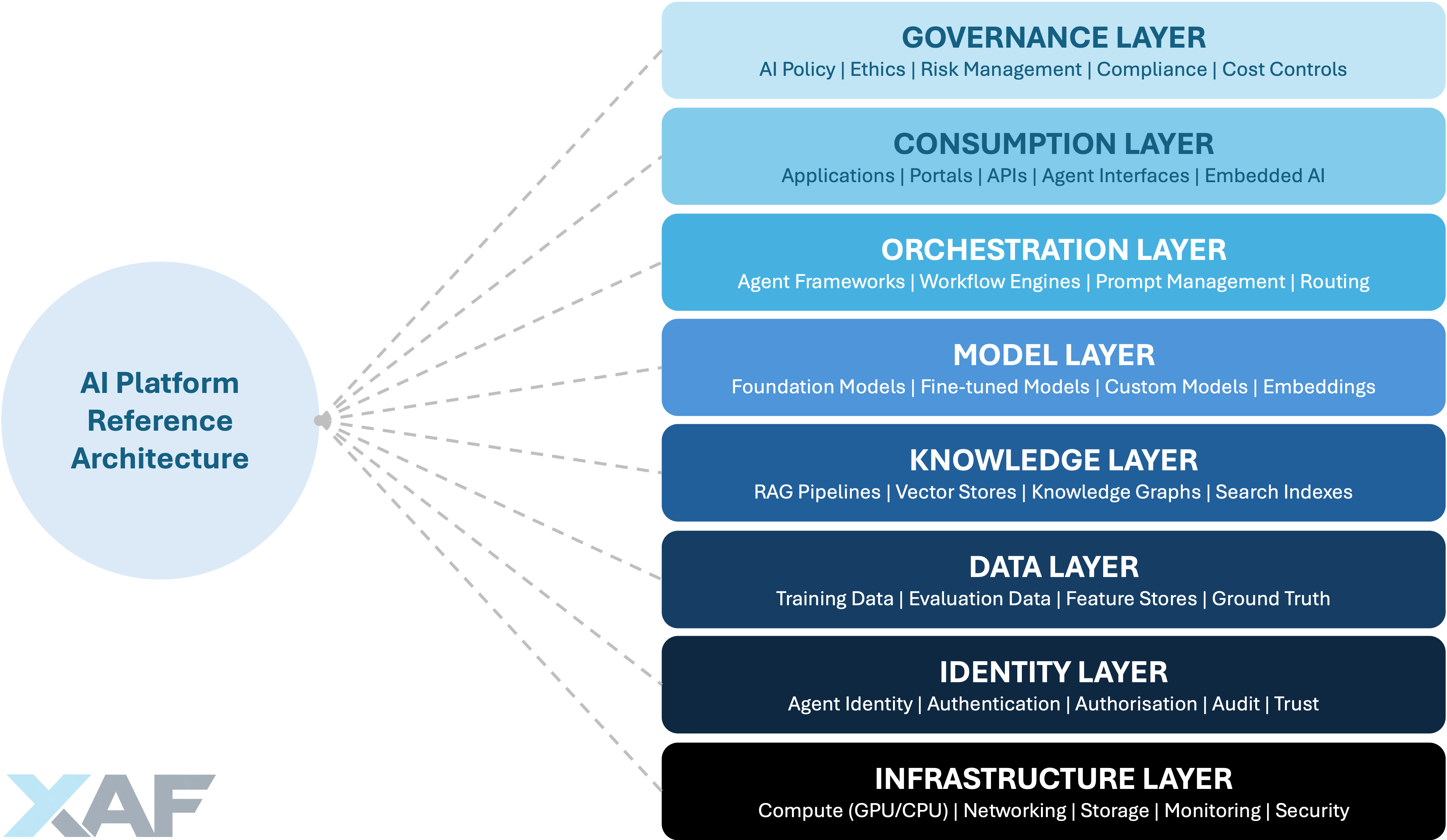 AI Reference Architecture