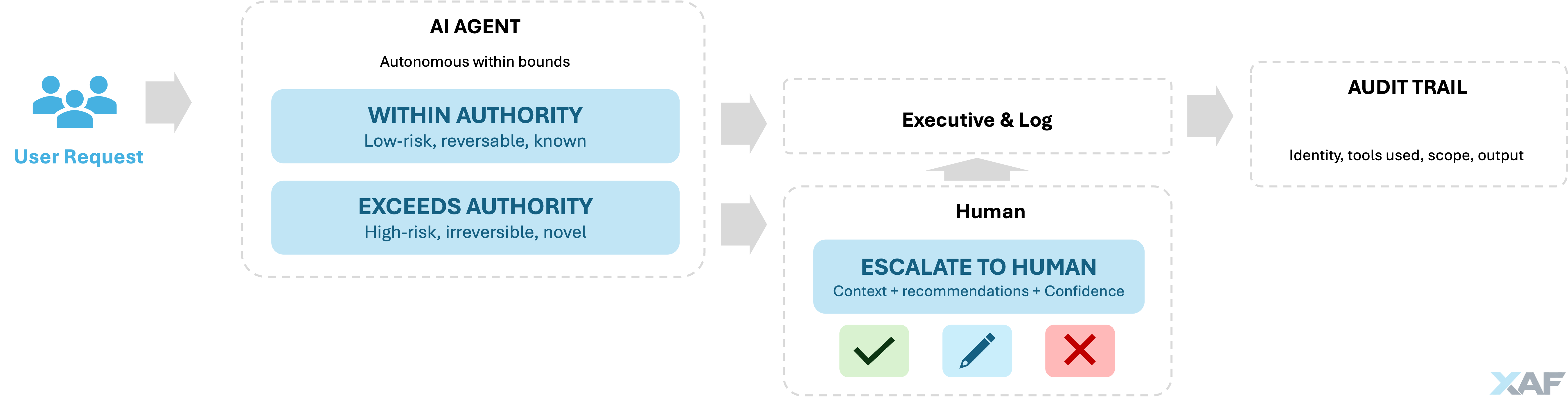 AI Reference Architecture