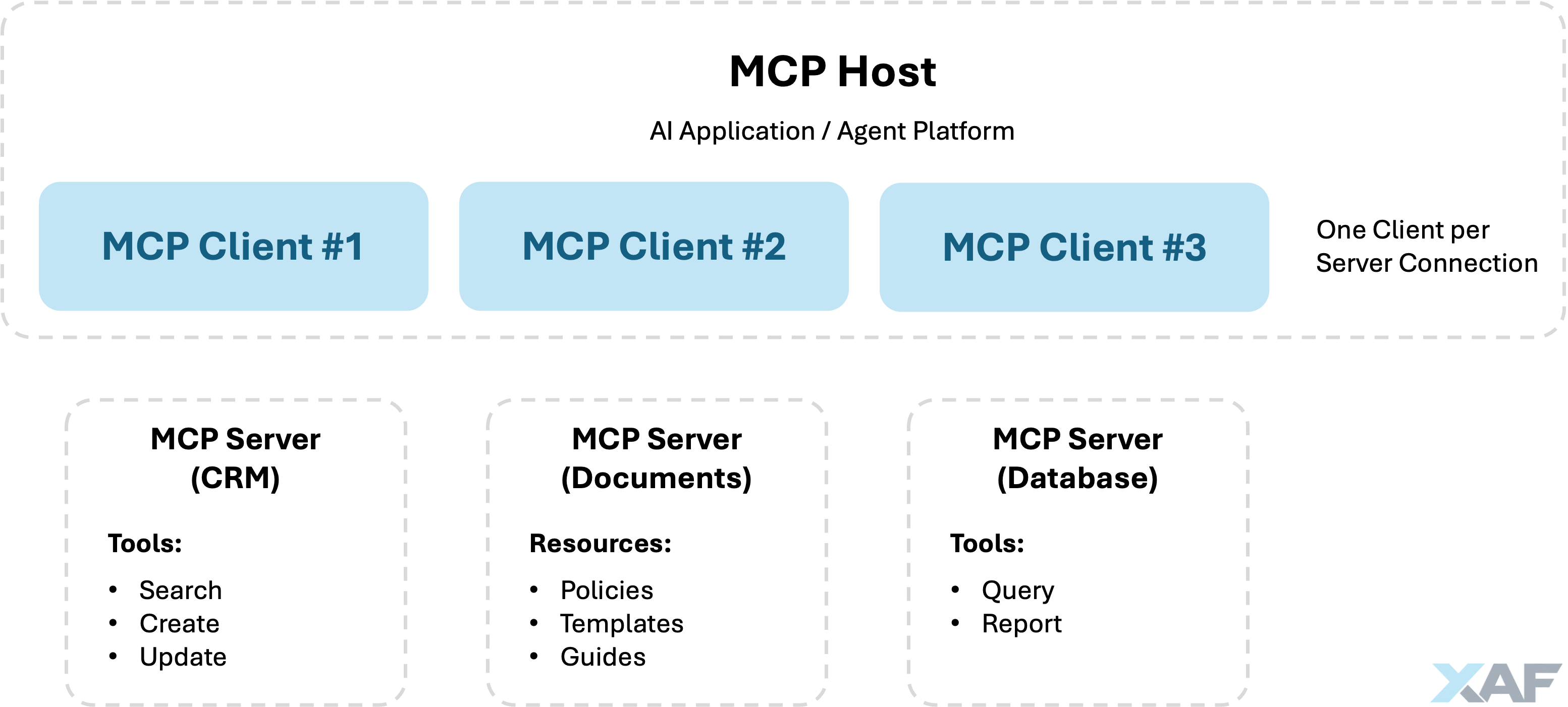 AI Reference Architecture