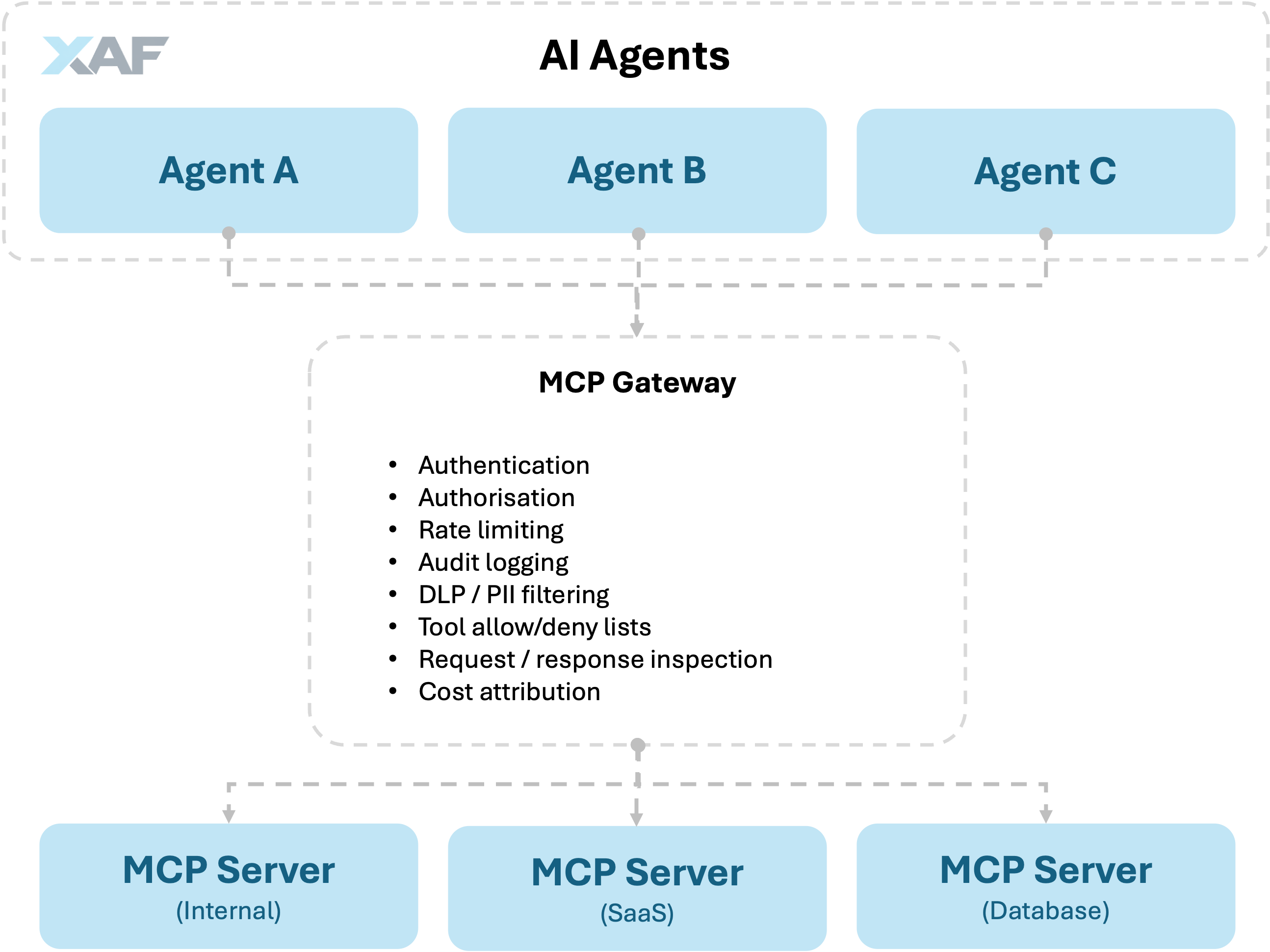 AI Reference Architecture
