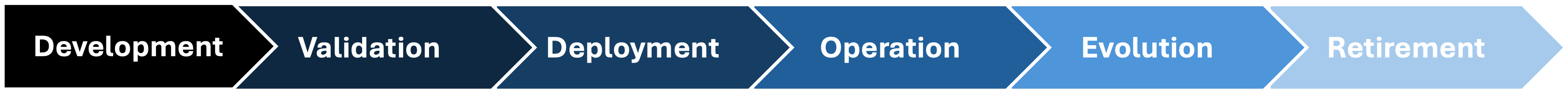 Model Lifecycle Stages