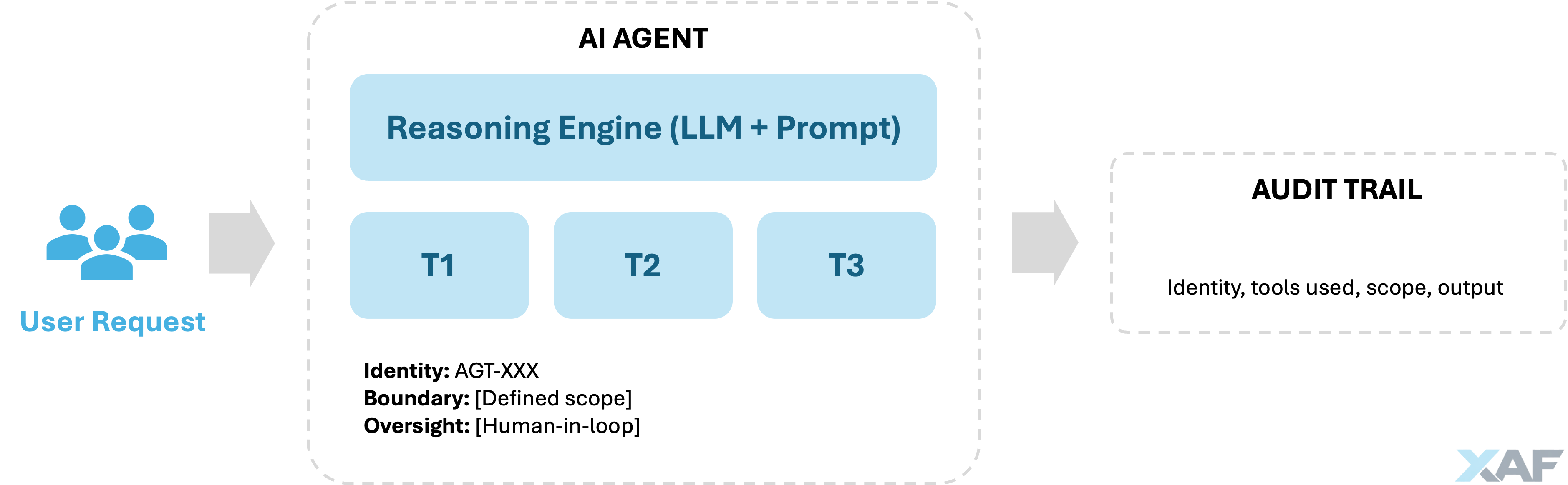 AI Reference Architecture
