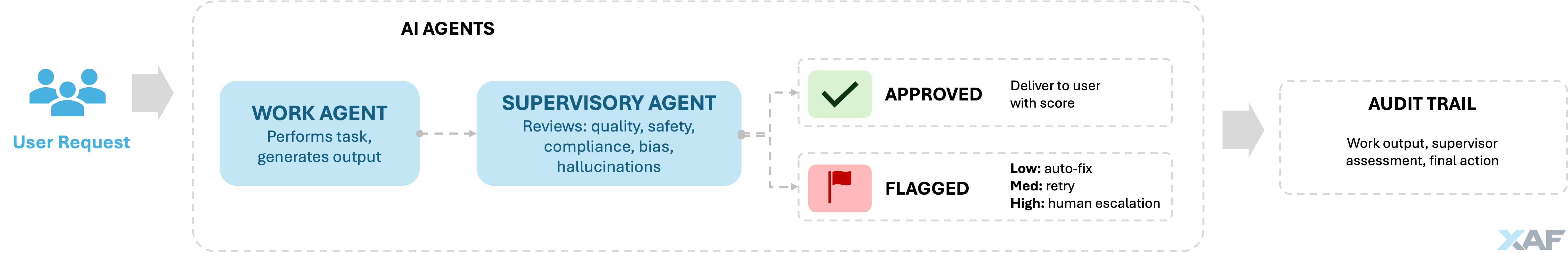 AI Reference Architecture