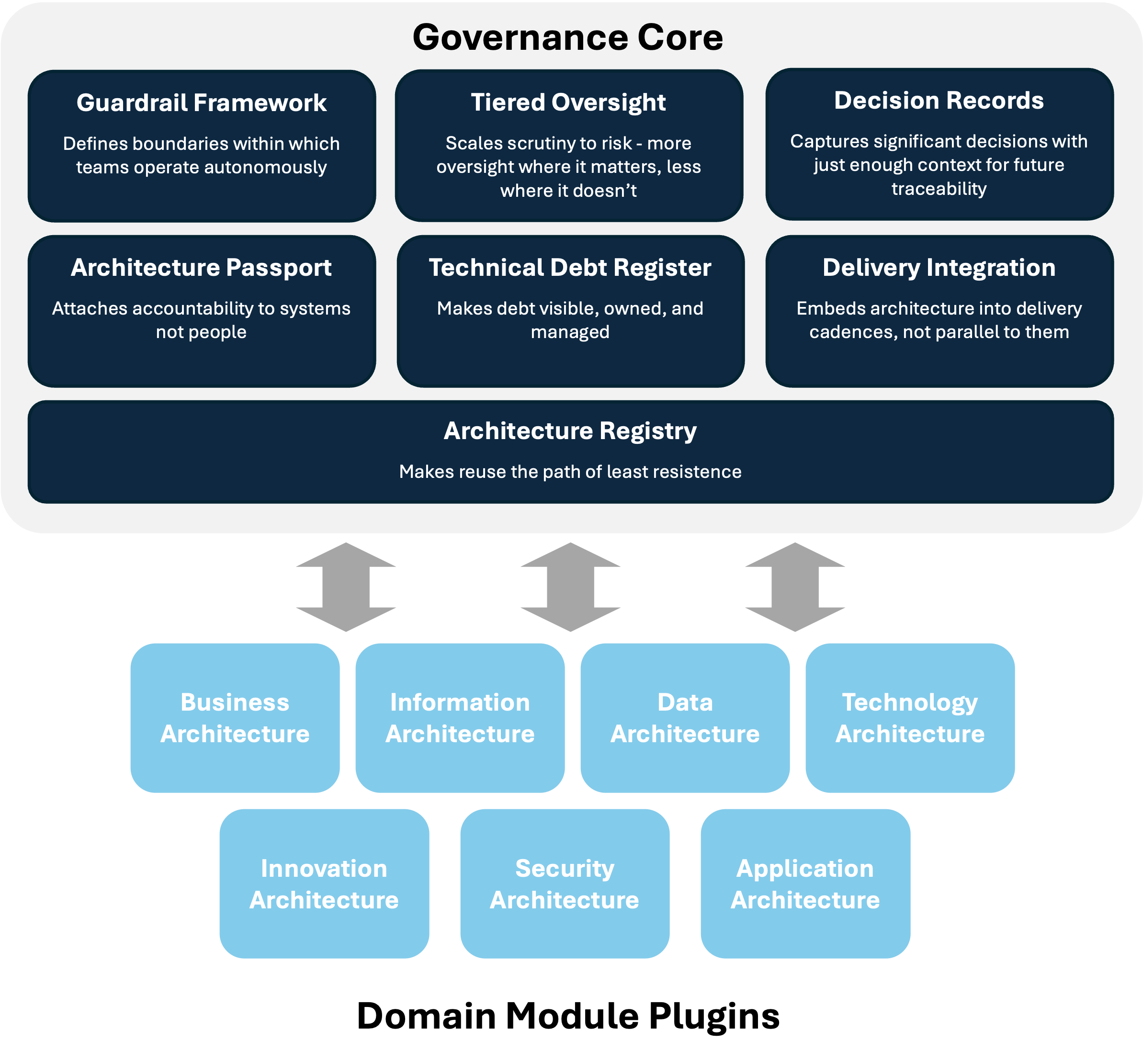 XAF Core Components & Pluggable Domains